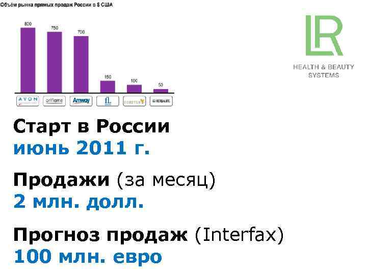 Старт в России июнь 2011 г. Продажи (за месяц) 2 млн. долл. Прогноз продаж
