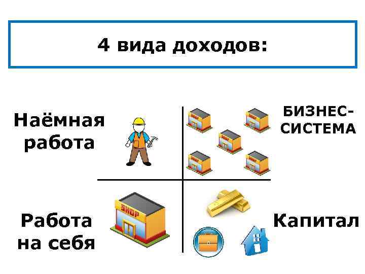 4 вида доходов: Наёмная работа БИЗНЕССИСТЕМА Работа на себя Капитал 