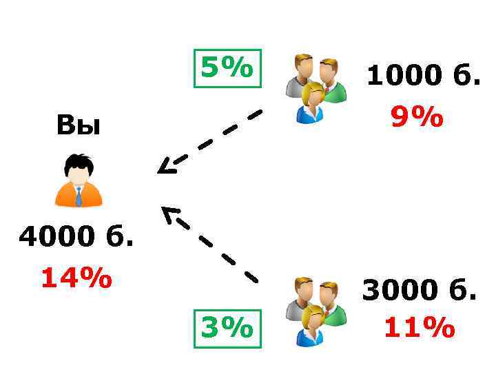 5% 1000 б. 9% Вы 4000 б. 14% 3% 3000 б. 11% 