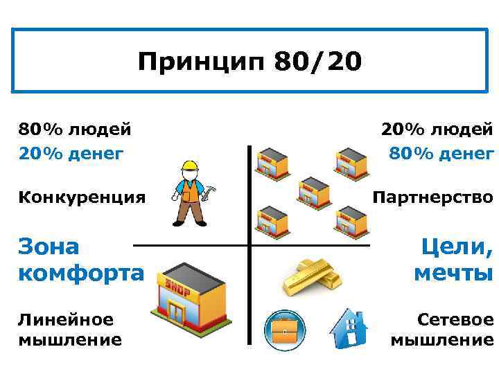 Принцип 80/20 80% людей 20% денег 20% людей 80% денег Конкуренция Партнерство Зона комфорта