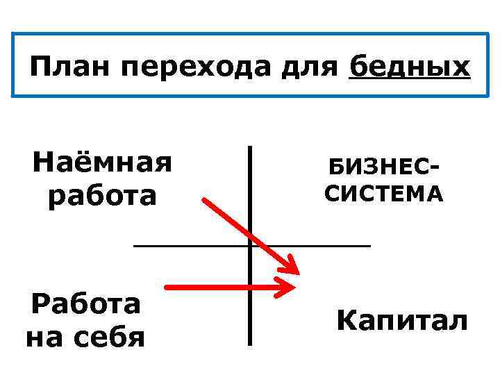 План перехода для бедных Наёмная работа Работа на себя БИЗНЕССИСТЕМА Капитал 