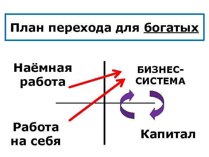 План перехода для богатых Наёмная работа Работа на себя БИЗНЕССИСТЕМА Капитал 