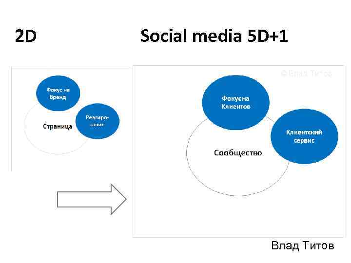 2 D Social media 5 D+1 Влад Титов 