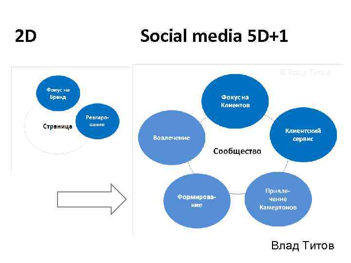 2 D Social media 5 D+1 Влад Титов 