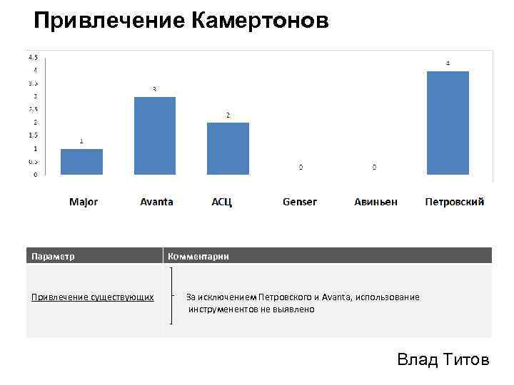 Привлечение Камертонов Параметр Привлечение существующих Комментарии За исключением Петровского и Avanta, использование инструменентов не