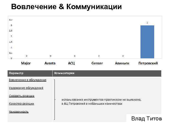 Вовлечение & Коммуникации Параметр Комментарии Вовлечение в обсуждения Удержание обсуждений Скорость реакции Качество реакции