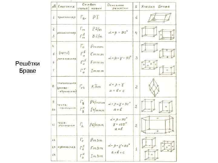 Решётки Браве 