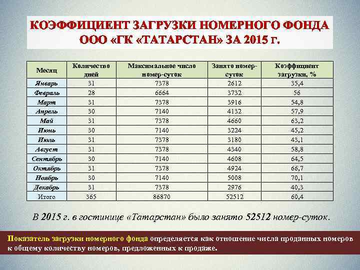 КОЭФФИЦИЕНТ ЗАГРУЗКИ НОМЕРНОГО ФОНДА ООО «ГК «ТАТАРСТАН» ЗА 2015 Г. Месяц Январь Февраль Март