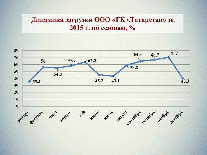 Динамика загрузки ООО «ГК «Татарстан» за 2015 г. по сезонам, % 80 64. 5