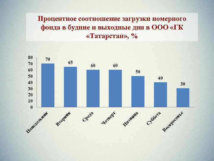 Процентное соотношение загрузки номерного фонда в будние и выходные дни в ООО «ГК «Татарстан»