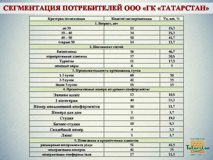 СЕГМЕНТАЦИЯ ПОТРЕБИТЕЛЕЙ ООО «ГК «ТАТАРСТАН» Критерии сегментации Количество опрошенных 1. Возраст, лет до 30