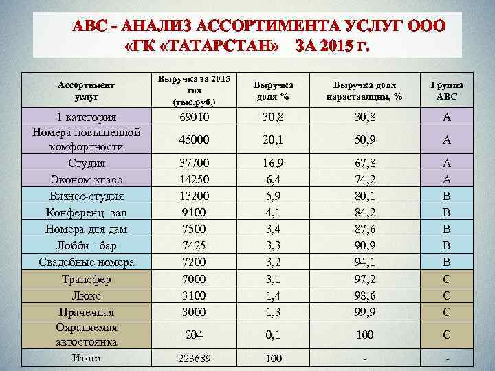 АВС - АНАЛИЗ АССОРТИМЕНТА УСЛУГ ООО «ГК «ТАТАРСТАН» ЗА 2015 Г. Выручка за 2015