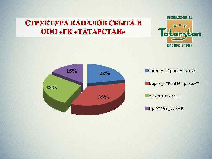 СТРУКТУРА КАНАЛОВ СБЫТА В ООО «ГК «ТАТАРСТАН» 15% 22% Системы бронирования Корпоративные продажи 28%