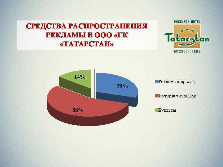 СРЕДСТВА РАСПРОСТРАНЕНИЯ РЕКЛАМЫ В ООО «ГК «ТАТАРСТАН» 14% 30% Реклама в прессе Интернет-реклама 56%