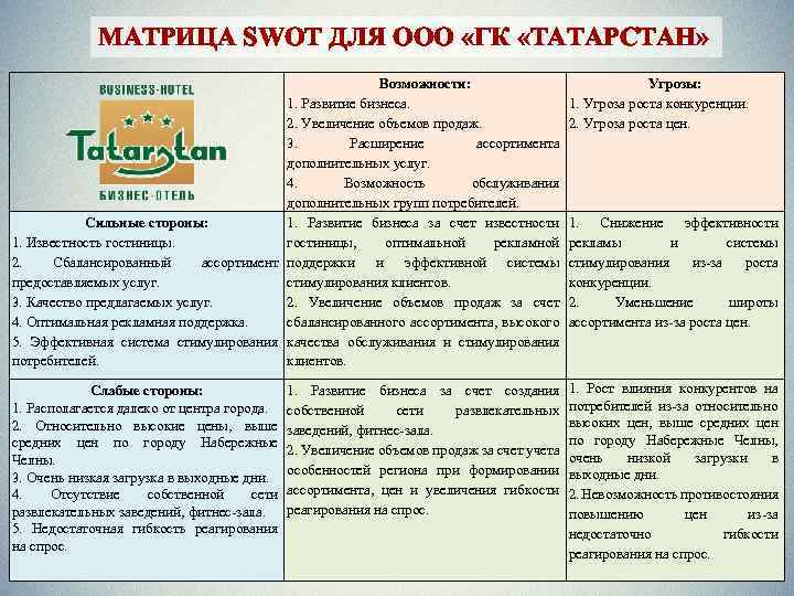 МАТРИЦА SWOT ДЛЯ ООО «ГК «ТАТАРСТАН» Возможности: 1. Развитие бизнеса. 2. Увеличение объемов продаж.