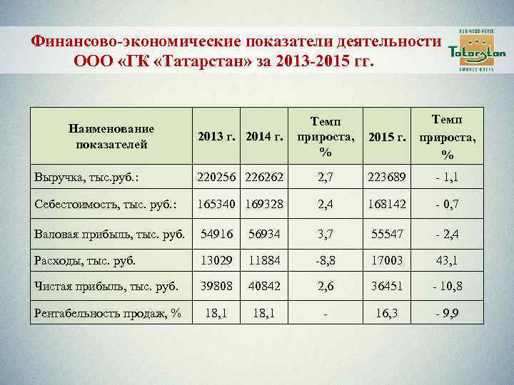 Финансово-экономические показатели деятельности ООО «ГК «Татарстан» за 2013 -2015 гг. Темп 2015 г. прироста,