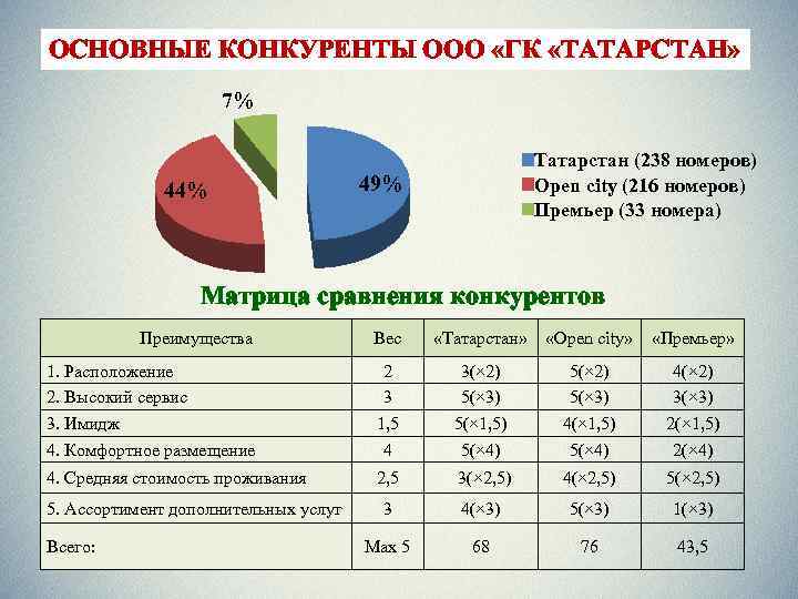 ОСНОВНЫЕ КОНКУРЕНТЫ ООО «ГК «ТАТАРСТАН» 7% 44% Татарстан (238 номеров) Open city (216 номеров)