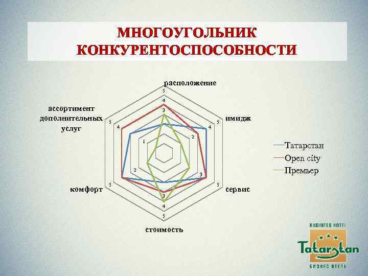 МНОГОУГОЛЬНИК КОНКУРЕНТОСПОСОБНОСТИ расположение 5 4 ассортимент дополнительных услуг 3 5 4 4 имидж 2