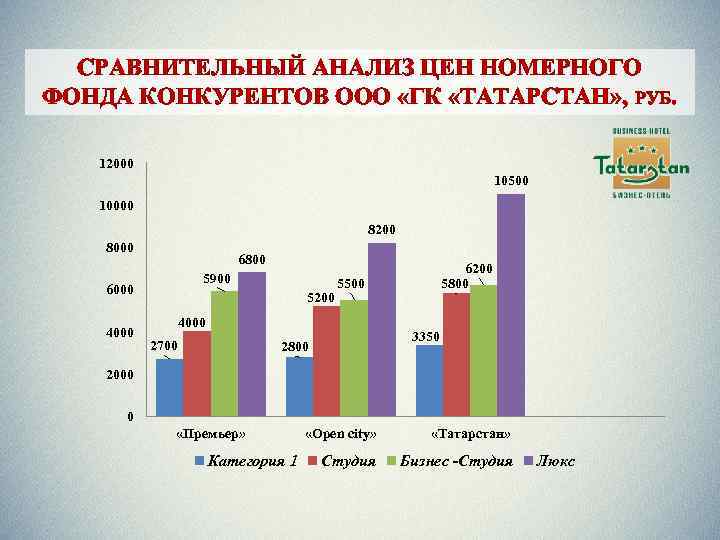 СРАВНИТЕЛЬНЫЙ АНАЛИЗ ЦЕН НОМЕРНОГО ФОНДА КОНКУРЕНТОВ ООО «ГК «ТАТАРСТАН» , РУБ. 12000 10500 10000