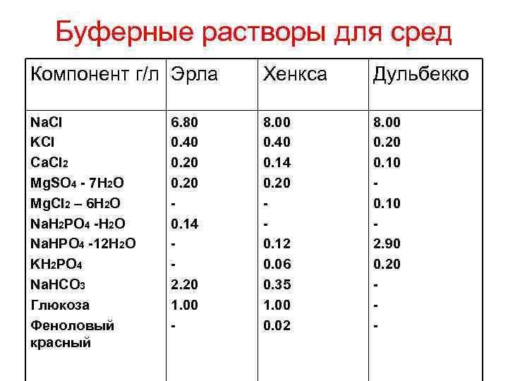 Буферные растворы для сред Компонент г/л Эрла Хенкса Дульбекко Na. Cl KCl Ca. Cl