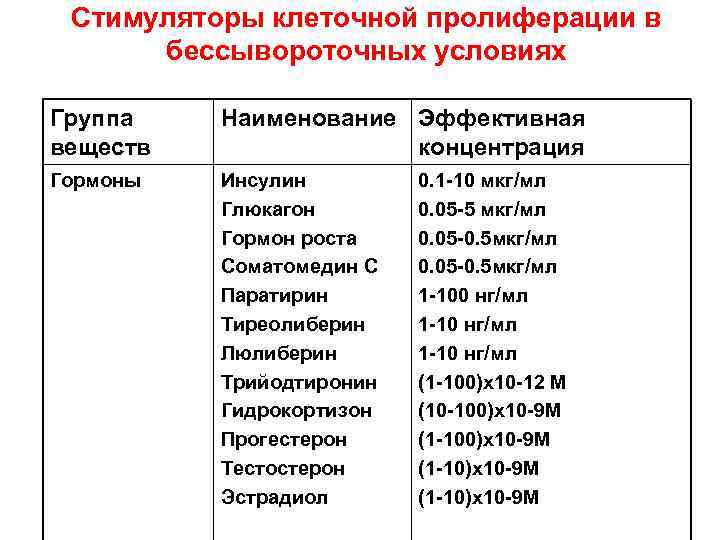 Стимуляторы клеточной пролиферации в бессывороточных условиях Группа веществ Наименование Эффективная концентрация Гормоны Инсулин Глюкагон