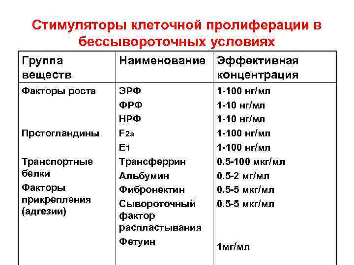 Стимуляторы клеточной пролиферации в бессывороточных условиях Группа веществ Наименование Эффективная концентрация Факторы роста ЭРФ