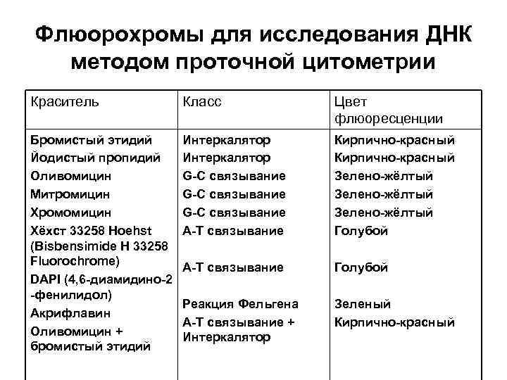 Флюорохромы для исследования ДНК методом проточной цитометрии Краситель Класс Цвет флюоресценции Бромистый этидий Йодистый