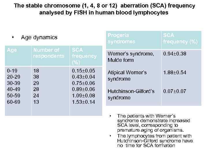  The stable chromosome (1, 4, 8 or 12) aberration (SCA) frequency analysed by