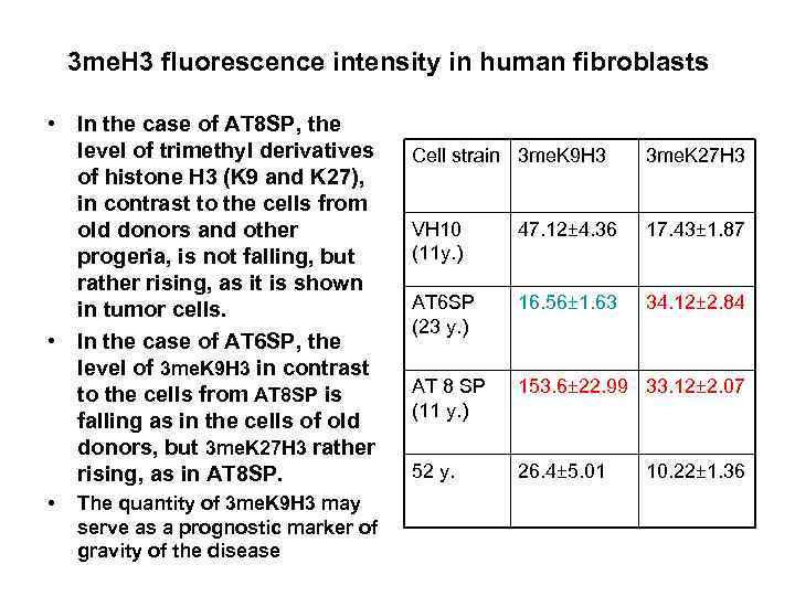 3 me. H 3 fluorescence intensity in human fibroblasts • In the case of