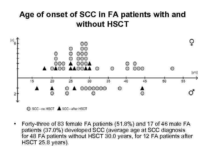 Age of onset of SCC in FA patients with and without HSCT • Forty-three