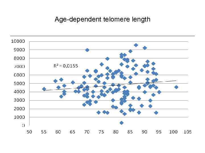 Age-dependent telomere length 