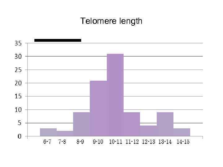 Telomere length 