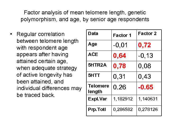 Factor analysis of mean telomere length, genetic polymorphism, and age, by senior age respondents