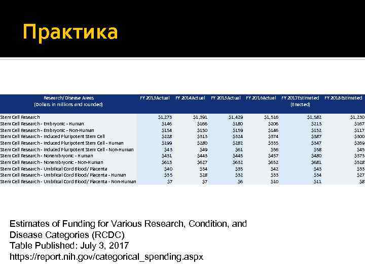 Практика Research/Disease Areas FY 2013 Actual FY 2014 Actual FY 2015 Actual FY 2016