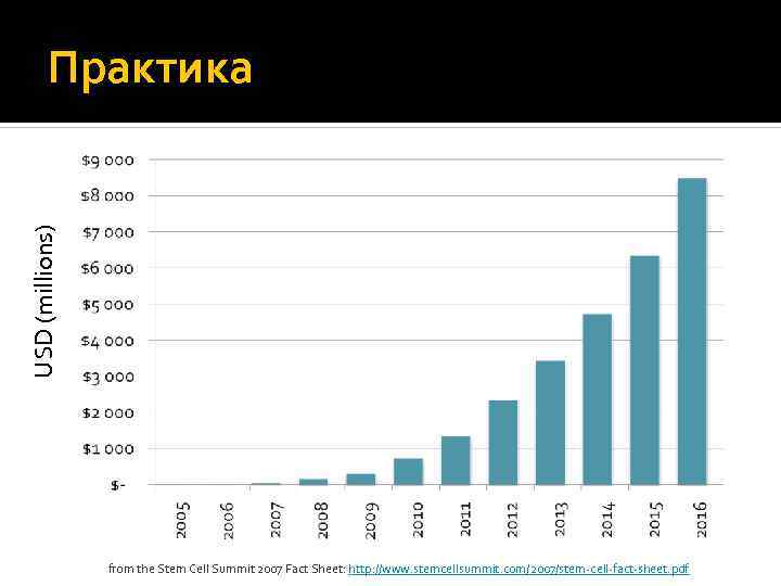 USD (millions) Практика from the Stem Cell Summit 2007 Fact Sheet: http: //www. stemcellsummit.