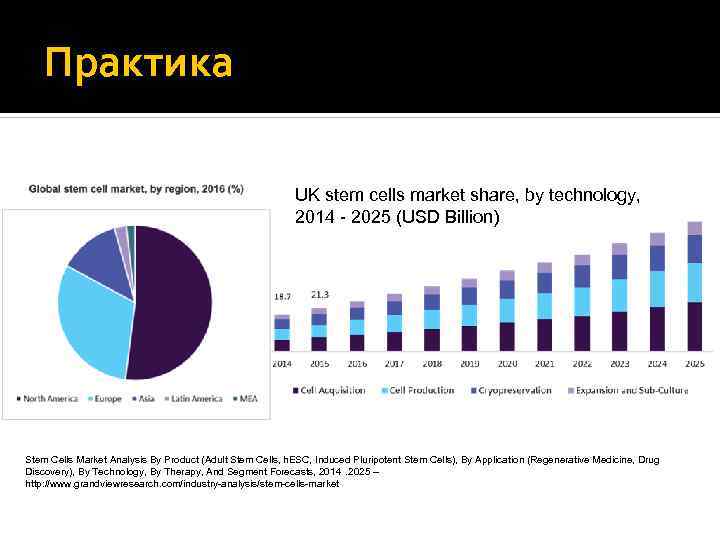 Практика UK stem cells market share, by technology, 2014 - 2025 (USD Billion) Stem