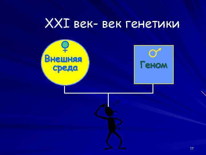 XXI век- век генетики Внешняя среда Геном 17 