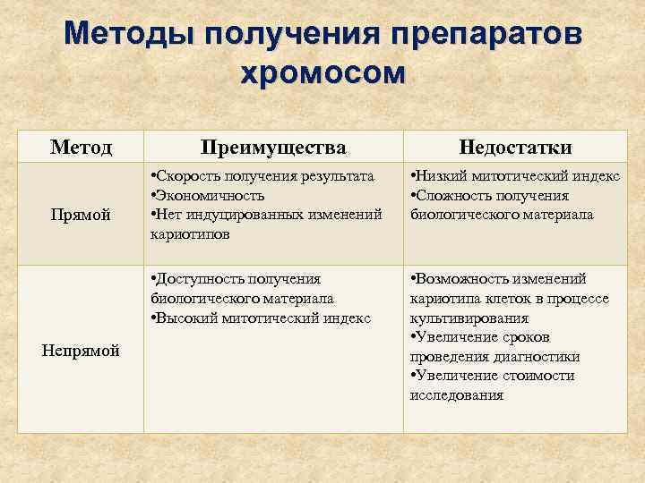 Методы получения препаратов хромосом Метод Преимущества Недостатки Непрямой • Низкий митотический индекс • Сложность