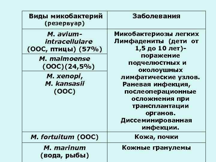 Виды микобактерий Заболевания M. aviumintracellulare (ООС, птицы) (57%) Микобактериозы легких Лимфадениты (дети от 1,