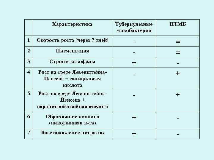 Характеристика Туберкулезные микобактерии НТМБ 1 Скорость роста (через 7 дней) 2 Пигментация - ±