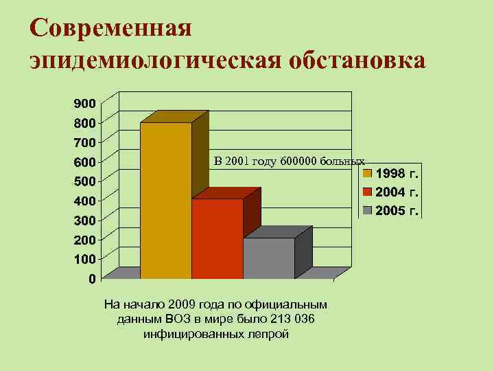 Современная эпидемиологическая обстановка В 2001 году 600000 больных На начало 2009 года по официальным