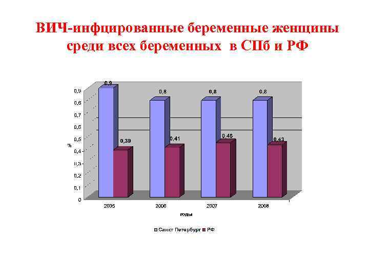 ВИЧ-инфцированные беременные женщины среди всех беременных в СПб и РФ 