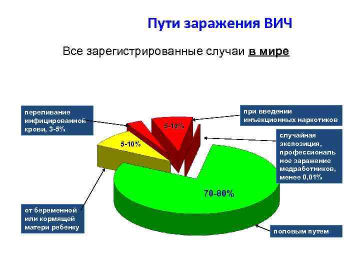 Пути заражения ВИЧ Все зарегистрированные случаи в мире переливание инфицированной крови, 3 -5% при