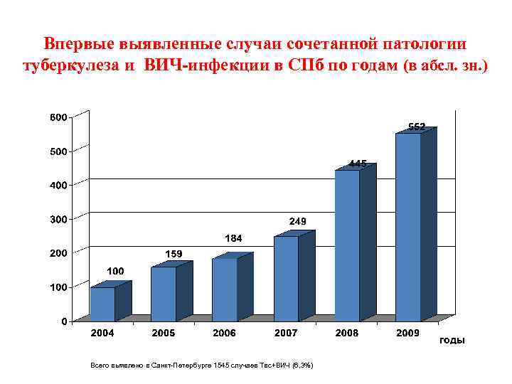 Впервые выявленные случаи сочетанной патологии туберкулеза и ВИЧ-инфекции в СПб по годам (в абсл.