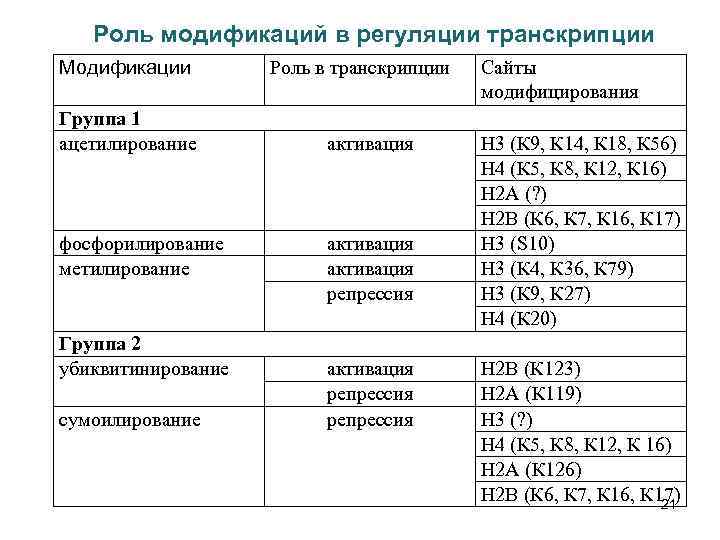 Роль модификаций в регуляции транскрипции Модификации Группа 1 ацетилирование фосфорилирование метилирование Группа 2 убиквитинирование