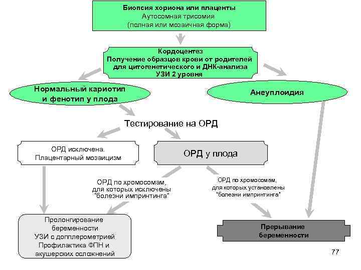 Биопсия хориона или плаценты Аутосомная трисомия (полная или мозаичная форма) Кордоцентез Получение образцов крови