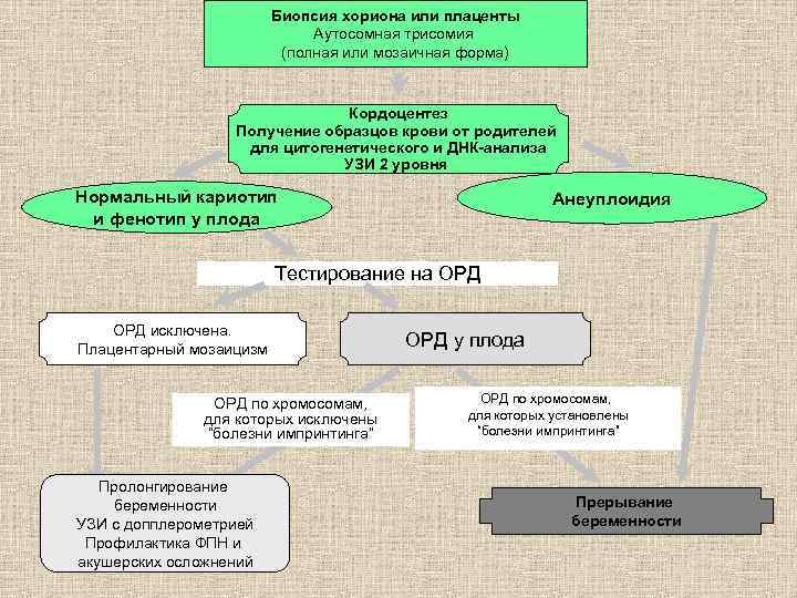 Биопсия хориона или плаценты Аутосомная трисомия (полная или мозаичная форма) Кордоцентез Получение образцов крови