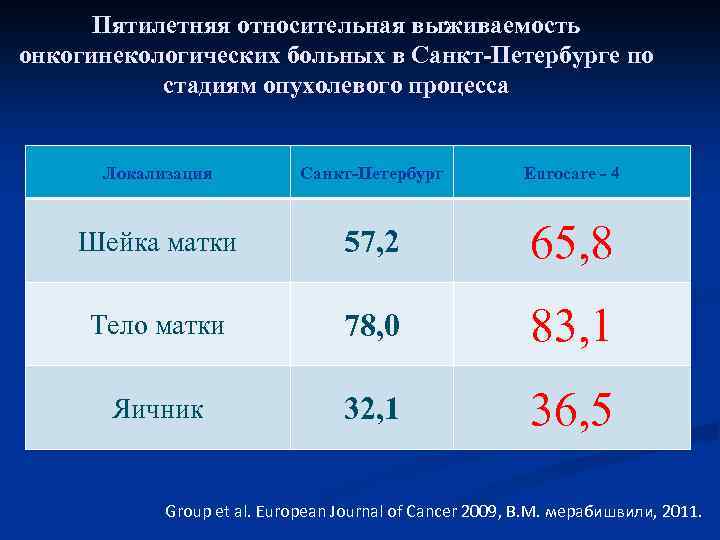 Пятилетняя относительная выживаемость онкогинекологических больных в Санкт-Петербурге по стадиям опухолевого процесса Локализация Санкт-Петербург Eurocare