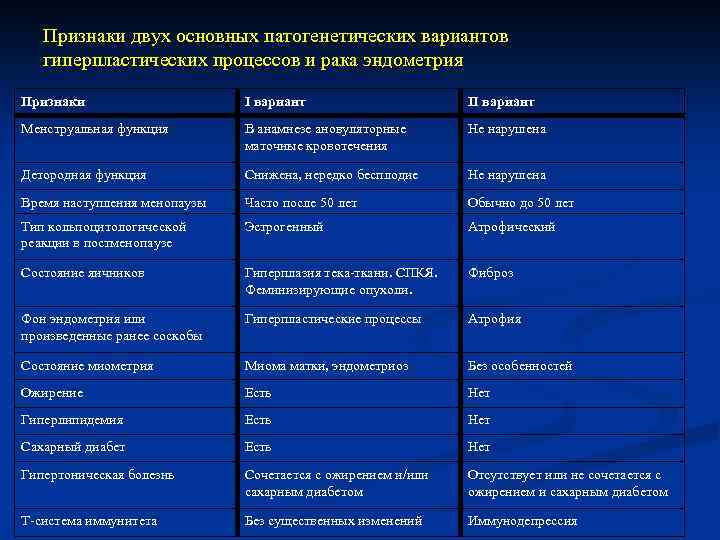 Признаки двух основных патогенетических вариантов гиперпластических процессов и рака эндометрия Признаки I вариант II