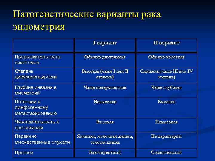 Патогенетические варианты рака эндометрия I вариант II вариант Обычно длительная Обычно короткая Степень дифференцировки